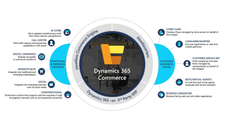Dynamics 365 Commerce